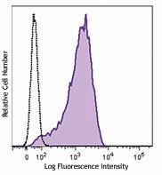 Brilliant Violet 605™ anti-human CD90 (Thy1) Antibody (328128)