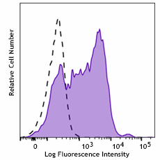 Brilliant Violet 785™ anti-human Ki-67 Antibody (350539)