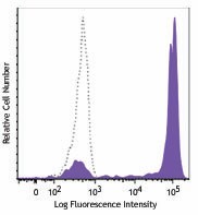 Biotin anti-human CD14 Antibody (367105)