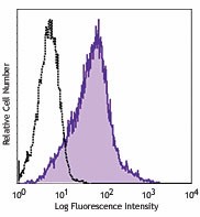 Pacific Blue™ anti-human/mouse/rat CD278 (ICOS) Antibody (313521)
