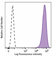 PE anti-human CD326 (EpCAM) Antibody (324205)