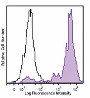 Brilliant Violet 421™ anti-human CD11c Antibody (337225)