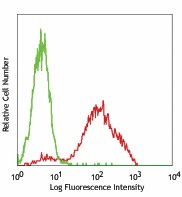 Pacific Blue™ anti-mouse CD69 Antibody (104523)