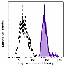 APC/Fire™ 750 anti-human CD47 Antibody (323122)