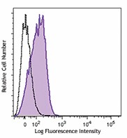 PE/Cyanine7 anti-human CD210 (IL-10 R) Antibody (308813)