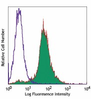 Pacific Blue™ anti-mouse CD48 Antibody (103417)