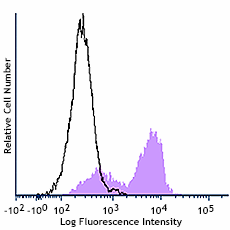 Cell-Vive™ GMP Ultra-LEAF™ Purified anti-HU CD69 RecAb SF (385703)