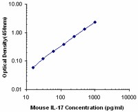 Purified anti-mouse IL-17A Antibody (506901)