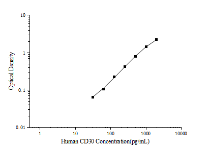 Human CD30(Cluster of Differentiation 30) ELISA Kit (E-EL-H6215)