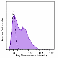 APC/Fire™ 750 anti-human CD38 Antibody (303545)