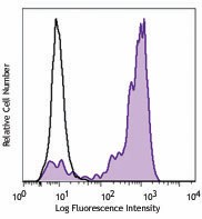 Brilliant Violet 421™ anti-human CD163 Antibody (333611)