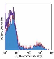 PE/Cyanine7 anti-human HLA-DR Antibody (307615)