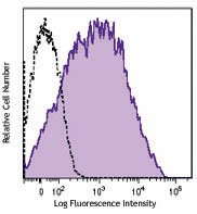 Alexa Fluor® 700 anti-human CD25 Antibody (356117)