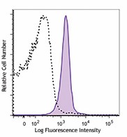 PE/Dazzle™ 594 anti-mouse CD47 Antibody (127521)