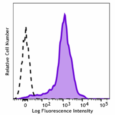 Spark Red™ 718 anti-mouse/human CD44 Antibody (103083)