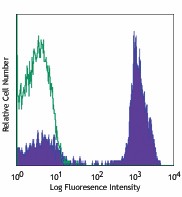 PE/Cyanine5 anti-human CD2 Antibody (300209)