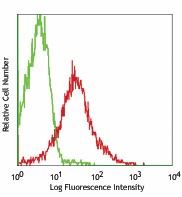 Alexa Fluor® 488 anti-mouse CD54 Antibody (116111)