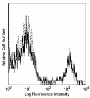 Biotin anti-human CD16 Antibody (302003)