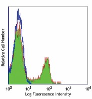 FITC anti-human CD56 (NCAM) Antibody (318303)