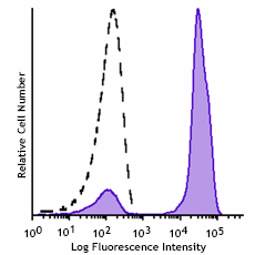 GMP PE anti-human CD2 Antibody (260092)