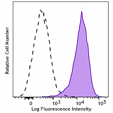 Alexa Fluor® 700 anti-mouse CD86 Antibody (159213)