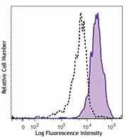 PE/Cyanine7 anti-human CD115 (CSF-1R) Antibody (347307)