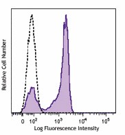 FITC anti-human CD27 Antibody (356403)