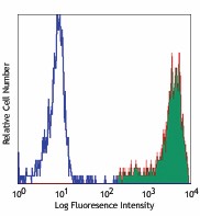PE anti-human CD14 Antibody (325605)