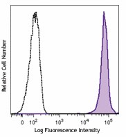 Brilliant Violet 421™ anti-mouse Ly-6C Antibody (128031)