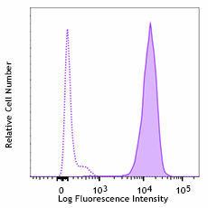 Alexa Fluor® 647 anti-human CD107b (LAMP-2) Antibody (354311)