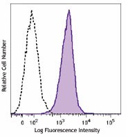 Brilliant Violet 711™ anti-human CD11c Antibody (301629)
