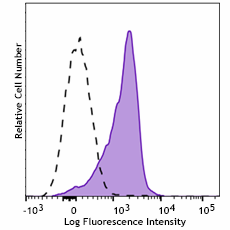 Brilliant Violet 785™ anti-human HLA-E Antibody (342631)
