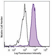Alexa Fluor® 700 anti-human CD11c Antibody (337219)