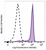 PE/Cyanine7 anti-mouse/rat CD61 Antibody (104317)