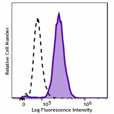 APC/Fire™ 750 anti-GATA3 Antibody (386905)