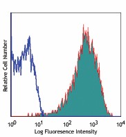 APC anti-human CD324 (E-Cadherin) Antibody (324107)