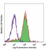 Biotin anti-human CD215 (IL-15Rα) Antibody (330204)
