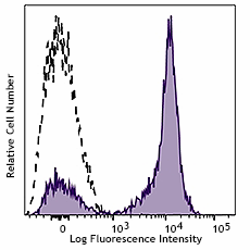 APC/Fire™ 750 anti-human CD5 (985304)