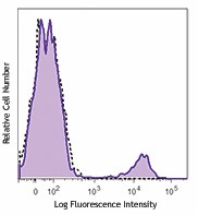 PE/Dazzle™ 594 anti-human CD39 Antibody (328223)