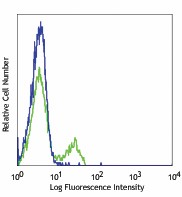 Pacific Blue™ anti-human CD56 (NCAM) Antibody (304629)