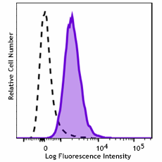 APC/Fire™ 750 anti-human P2RY12 Antibody (392119)