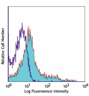Alexa Fluor® 647 anti-mouse CD43 Activation-Associated Glycoform Antibody (121212)