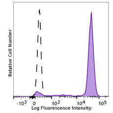 KIRAVIA Blue 520™ anti-human CD14 Antibody (399211)