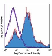 Biotin anti-mouse CD107b (Mac-3) Antibody (108508)
