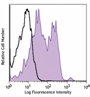 PE/Cyanine7 anti-human/mouse CD49f Antibody (313621)
