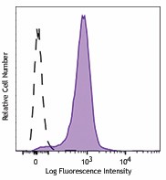 PE/Dazzle™ 594 anti-mouse CD31 Antibody (102525)