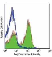 Alexa Fluor® 488 anti-mouse CD23 Antibody (101609)