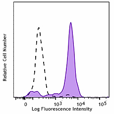 Brilliant Violet 605™ anti-human CD14 Antibody (367125)
