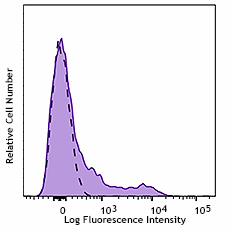 APC/Fire™ 750 anti-human CD94 Antibody (305517)