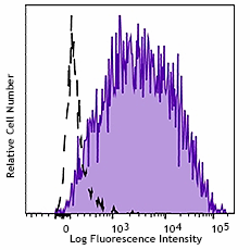 PE/Dazzle™ 594 anti-human CD25 Antibody (302645)